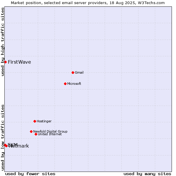 Market position of Netmark vs. FirstWave vs. EKM