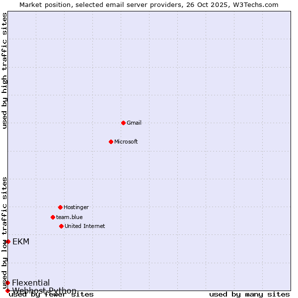 Market position of EKM vs. Flexential vs. Webhost Python