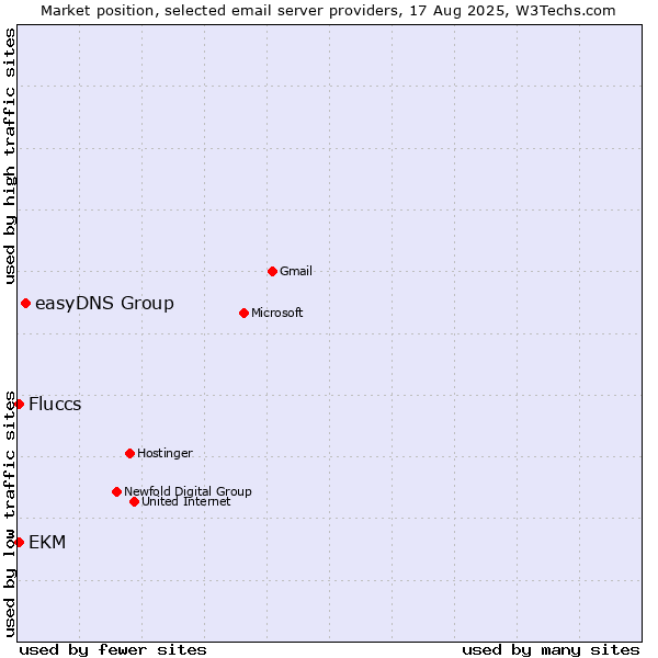 Market position of easyDNS Group vs. EKM vs. Fluccs