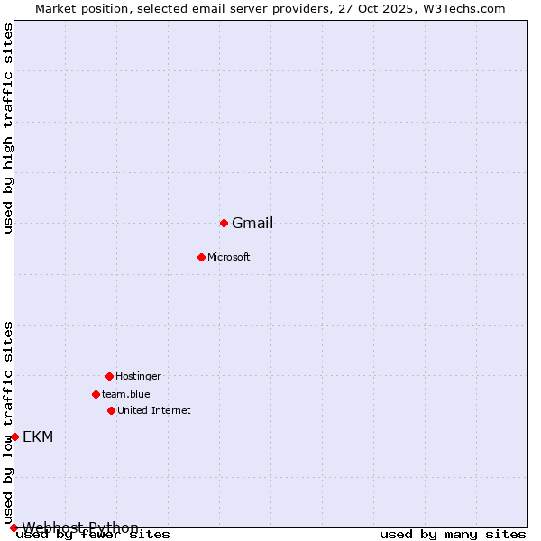 Market position of Gmail vs. EKM vs. Webhost Python