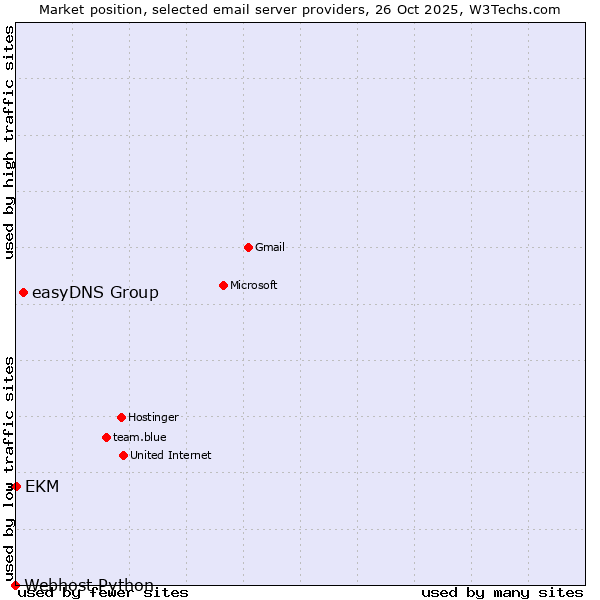 Market position of easyDNS Group vs. EKM vs. Webhost Python