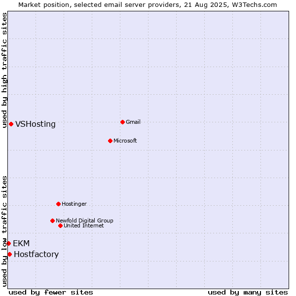 Market position of VSHosting vs. Hostfactory vs. EKM