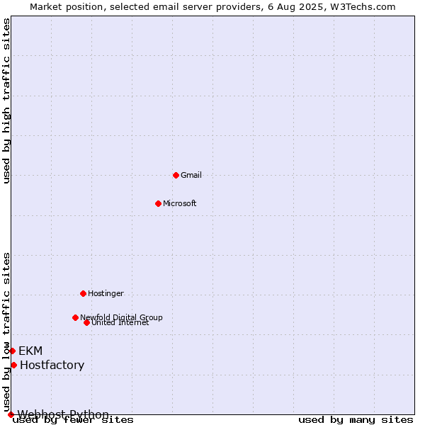 Market position of Hostfactory vs. EKM vs. Webhost Python