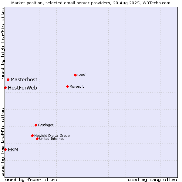Market position of Masterhost vs. EKM vs. HostForWeb