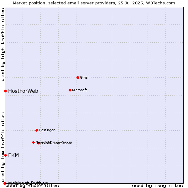 Market position of EKM vs. HostForWeb vs. Webhost Python