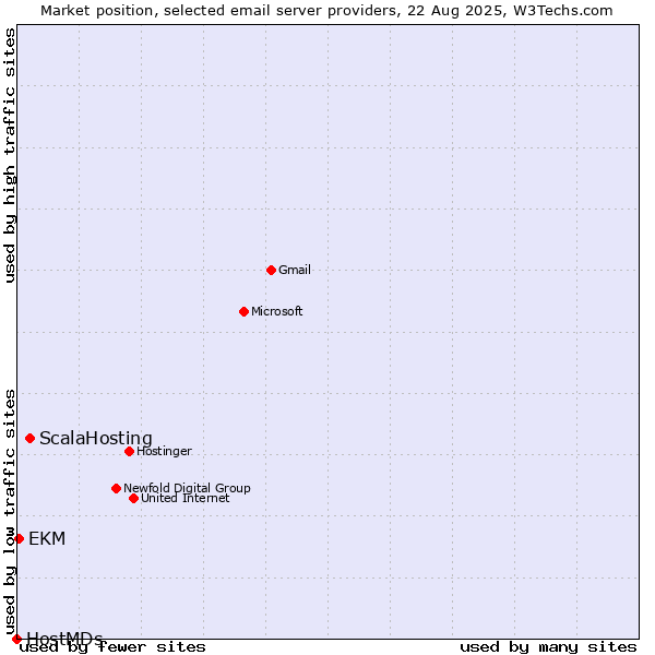 Market position of ScalaHosting vs. EKM vs. HostMDs
