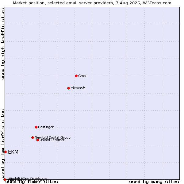 Market position of EKM vs. HostMDs vs. Webhost Python