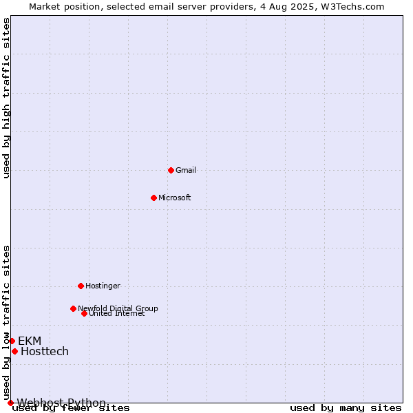 Market position of Hosttech vs. EKM vs. Webhost Python