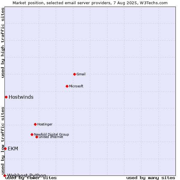 Market position of Hostwinds vs. EKM vs. Webhost Python