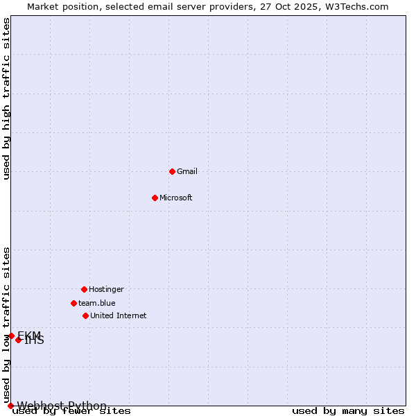 Market position of IHS vs. EKM vs. Webhost Python