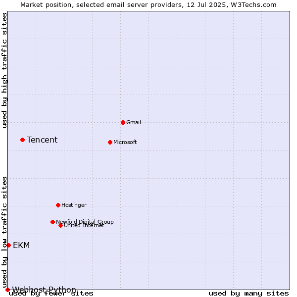 Market position of Tencent vs. EKM vs. Webhost Python