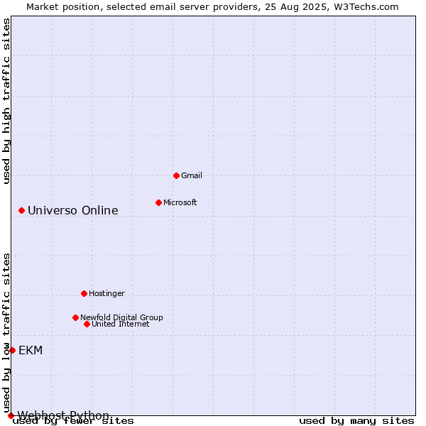 Market position of Universo Online vs. EKM vs. Webhost Python