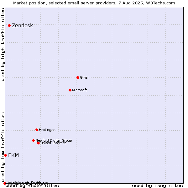 Market position of Zendesk vs. EKM vs. Webhost Python