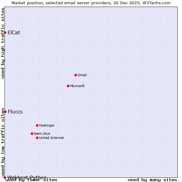 Market position of Fluccs vs. ElCat vs. Webhost Python