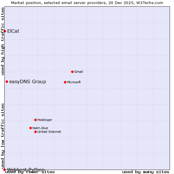 Market position of easyDNS Group vs. ElCat vs. Webhost Python
