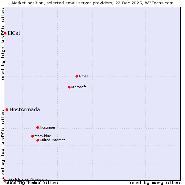 Market position of HostArmada vs. ElCat vs. Webhost Python