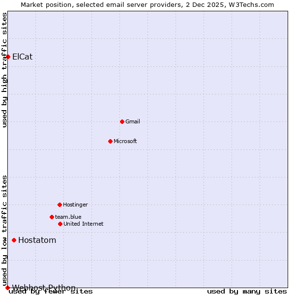 Market position of Hostatom vs. ElCat vs. Webhost Python