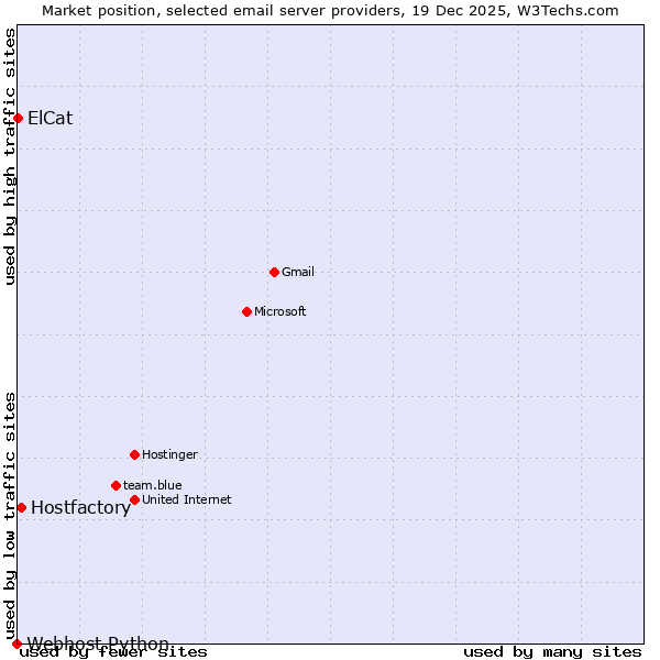 Market position of Hostfactory vs. ElCat vs. Webhost Python