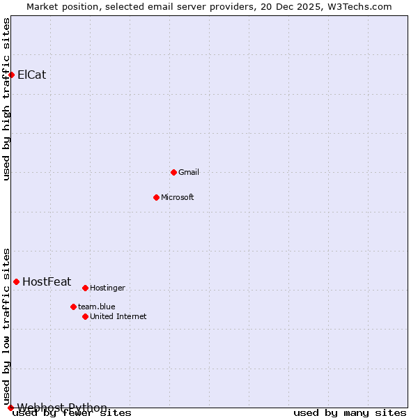 Market position of HostFeat vs. ElCat vs. Webhost Python