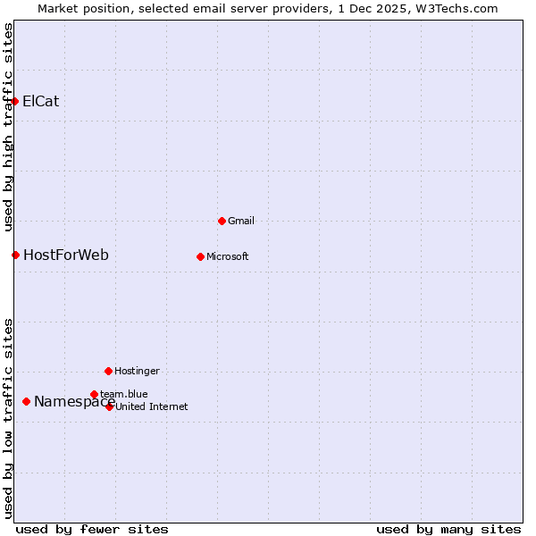 Market position of Namespace vs. HostForWeb vs. ElCat