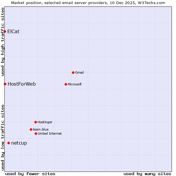 Market position of netcup vs. HostForWeb vs. ElCat