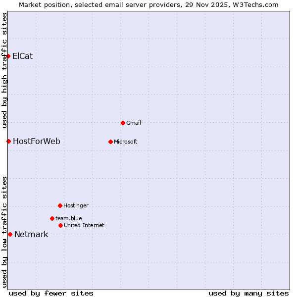 Market position of Netmark vs. HostForWeb vs. ElCat