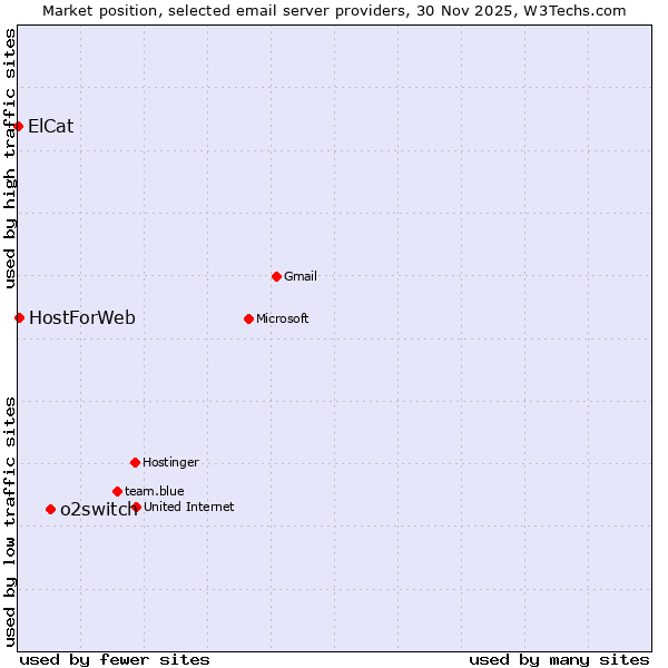 Market position of o2switch vs. HostForWeb vs. ElCat