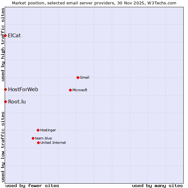 Market position of HostForWeb vs. Root.lu vs. ElCat