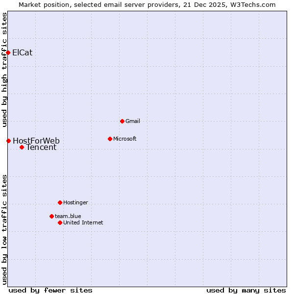 Market position of Tencent vs. HostForWeb vs. ElCat