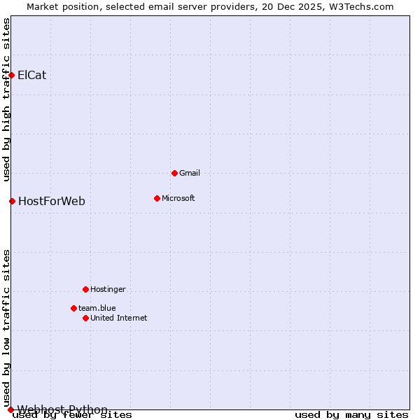 Market position of HostForWeb vs. ElCat vs. Webhost Python
