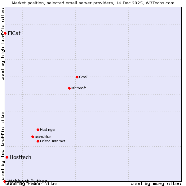 Market position of Hosttech vs. ElCat vs. Webhost Python