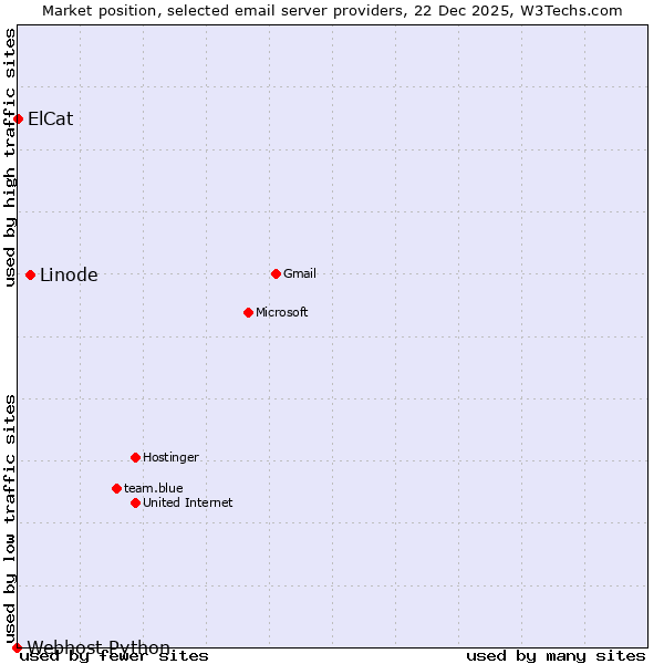 Market position of Linode vs. ElCat vs. Webhost Python