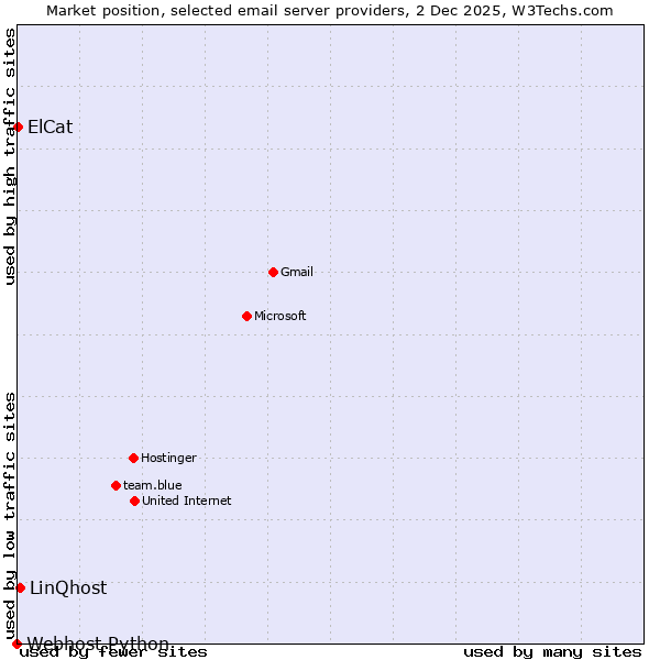 Market position of LinQhost vs. ElCat vs. Webhost Python