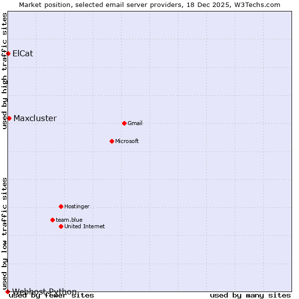 Market position of Maxcluster vs. ElCat vs. Webhost Python