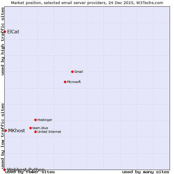 Market position of MKhost vs. ElCat vs. Webhost Python