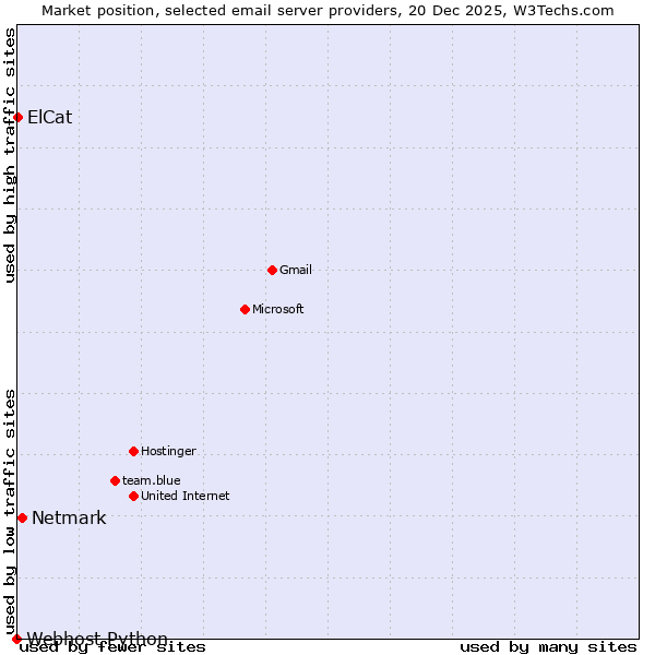 Market position of Netmark vs. ElCat vs. Webhost Python