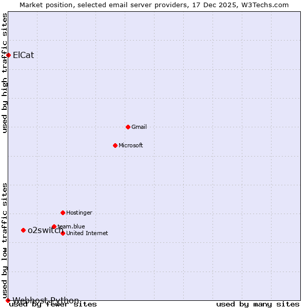 Market position of o2switch vs. ElCat vs. Webhost Python