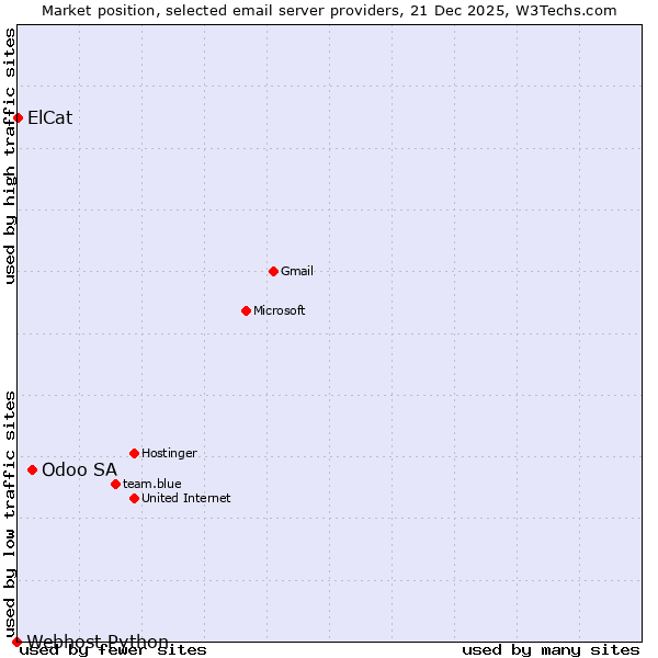 Market position of Odoo SA vs. ElCat vs. Webhost Python
