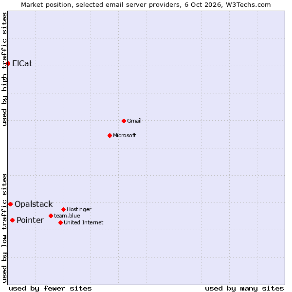 Market position of Pointer vs. Opalstack vs. ElCat