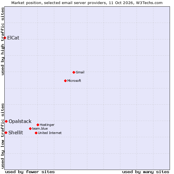 Market position of Opalstack vs. Shellit vs. ElCat