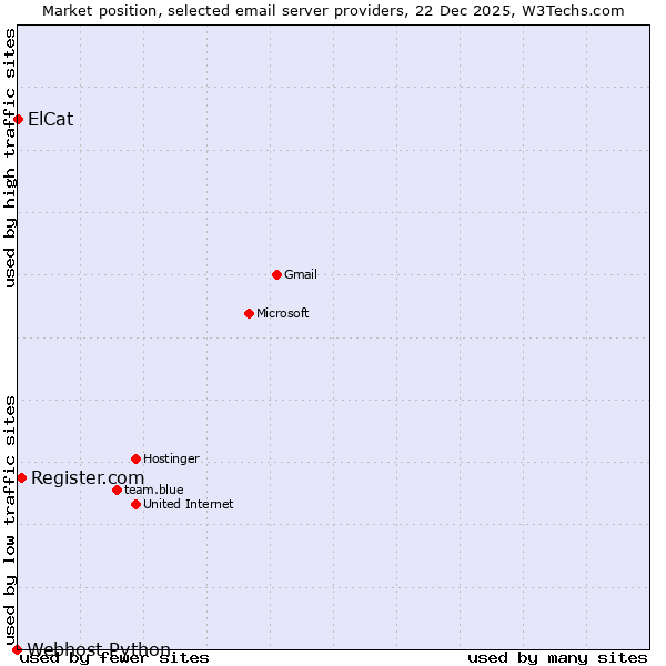 Market position of Register.com vs. ElCat vs. Webhost Python
