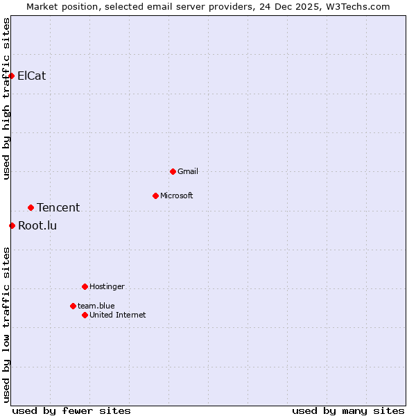 Market position of Tencent vs. Root.lu vs. ElCat