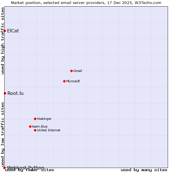 Market position of Root.lu vs. ElCat vs. Webhost Python