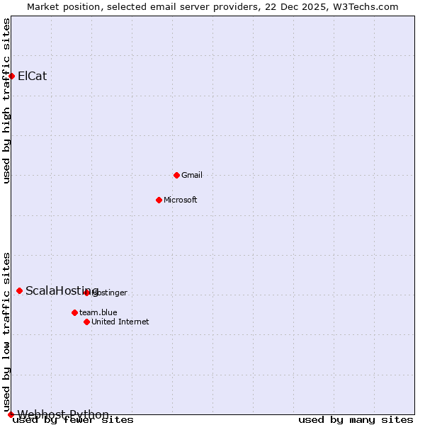 Market position of ScalaHosting vs. ElCat vs. Webhost Python