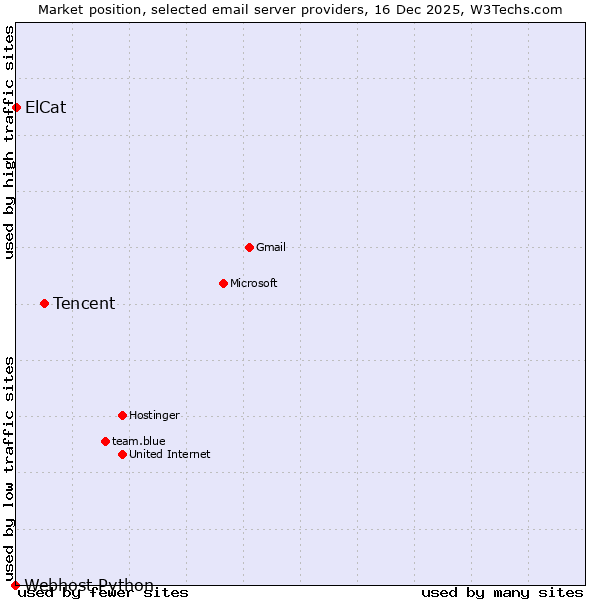 Market position of Tencent vs. ElCat vs. Webhost Python