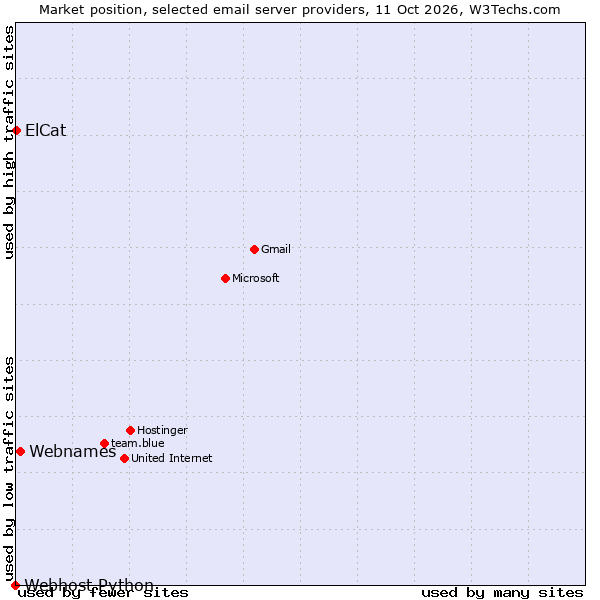 Market position of Webnames vs. ElCat vs. Webhost Python