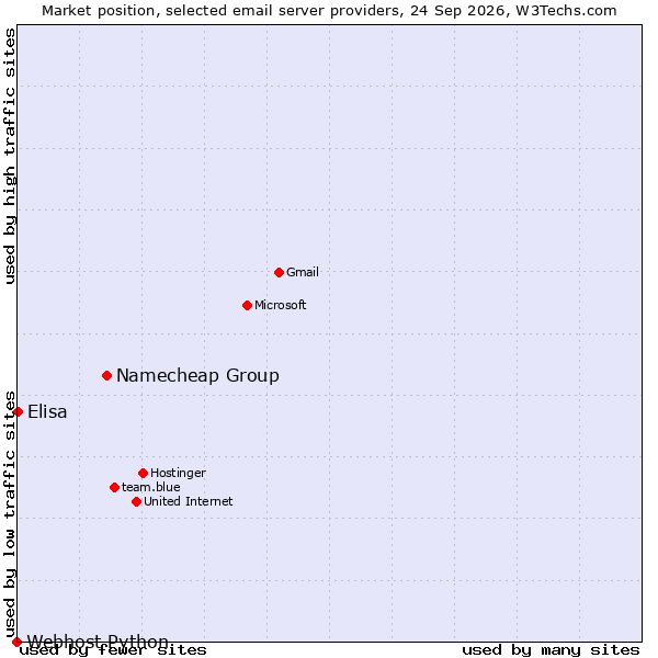 Market position of Namecheap Group vs. Elisa vs. Webhost Python