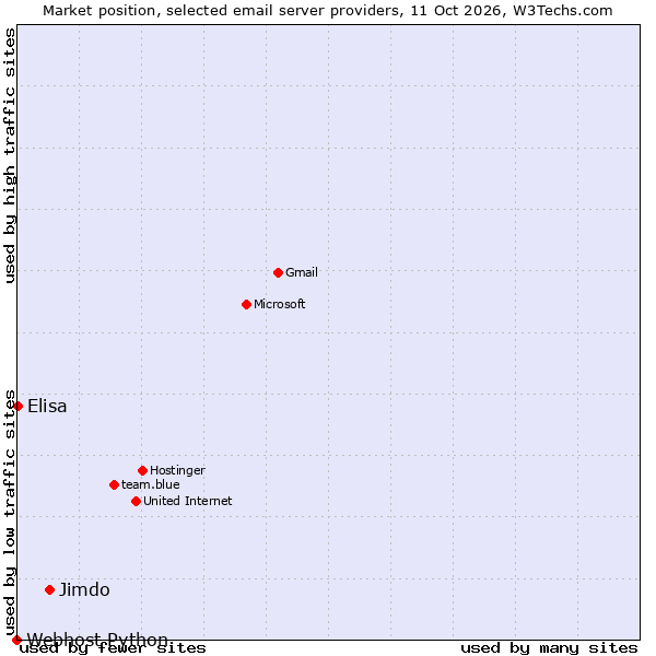 Market position of Jimdo vs. Elisa vs. Webhost Python