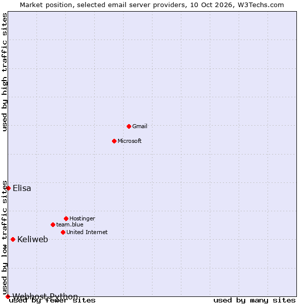 Market position of Keliweb vs. Elisa vs. Webhost Python