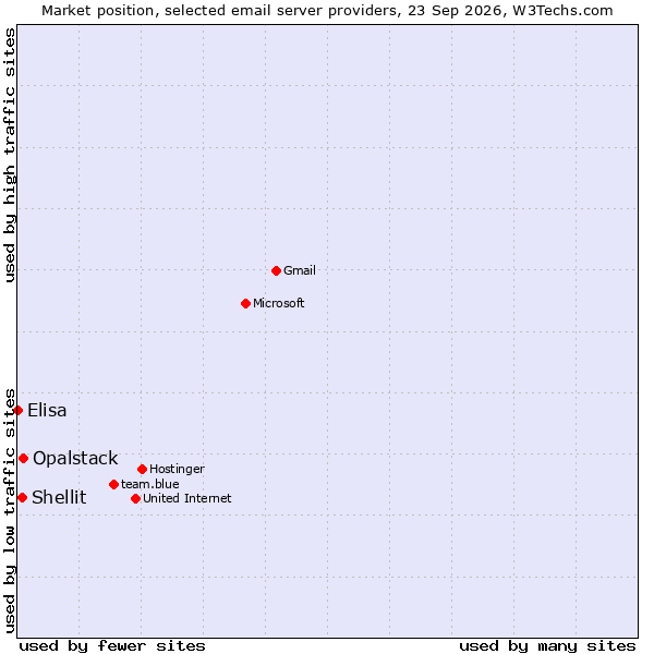 Market position of Opalstack vs. Shellit vs. Elisa